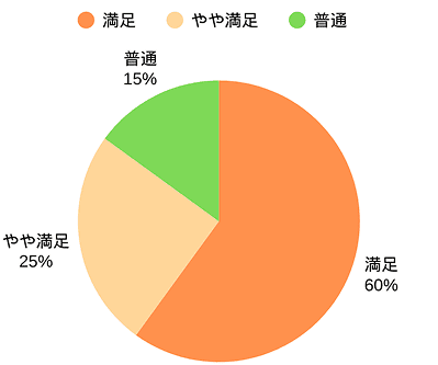 第一回満足度グラフ