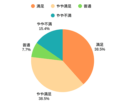 第二回満足度グラフ