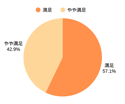 第三回満足度グラフ