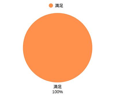 第四回満足度グラフ