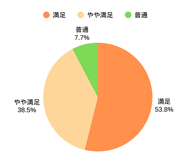 第五回満足度グラフ