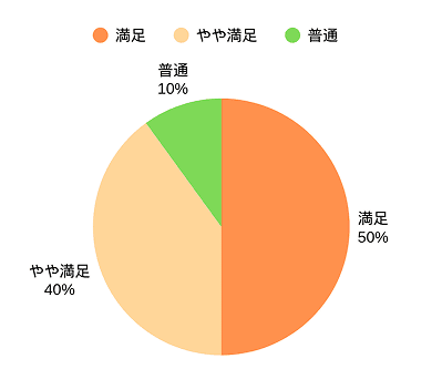 第六回満足度グラフ