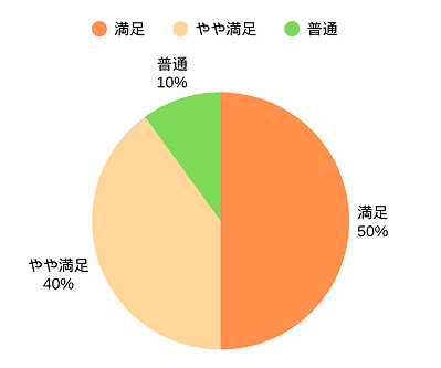 第七回満足度グラフ